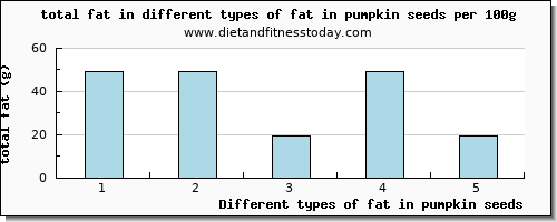 fat in pumpkin seeds total fat per 100g